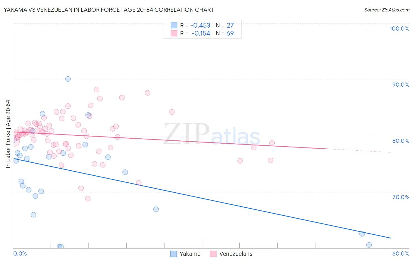 Yakama vs Venezuelan In Labor Force | Age 20-64