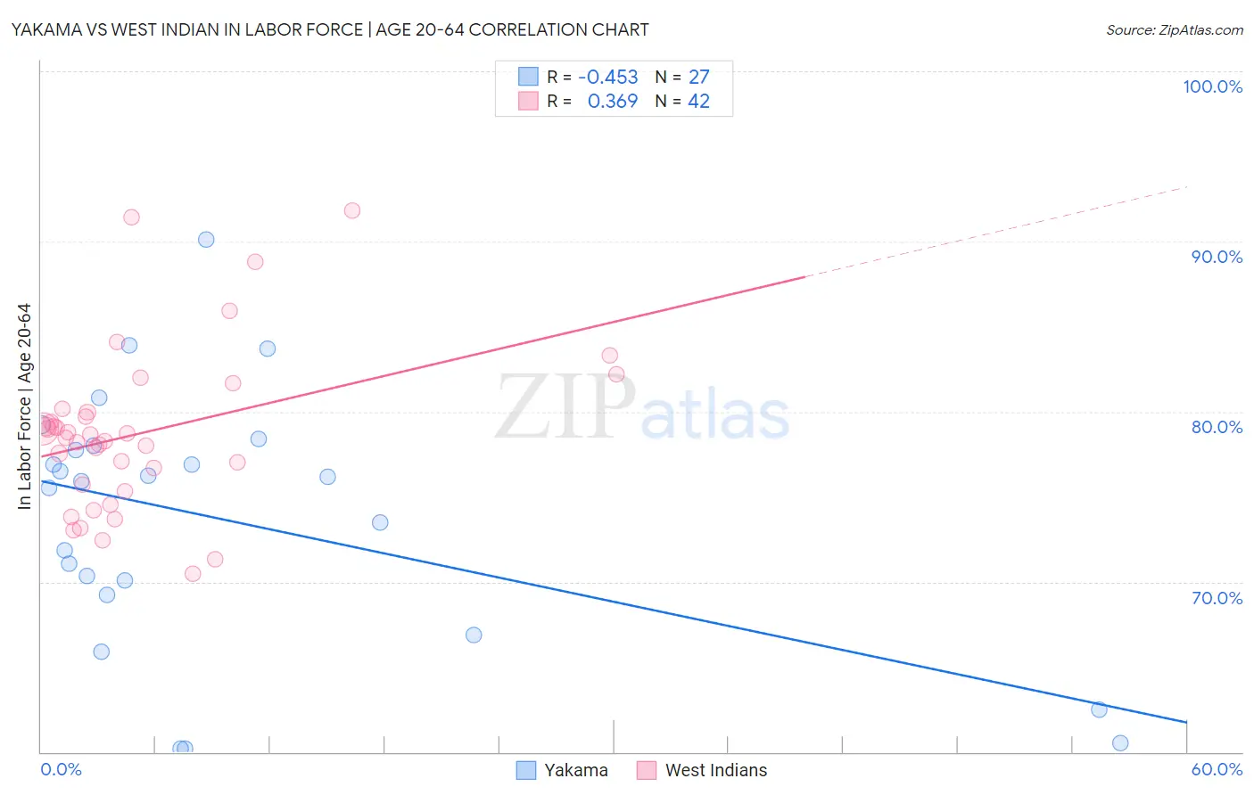 Yakama vs West Indian In Labor Force | Age 20-64
