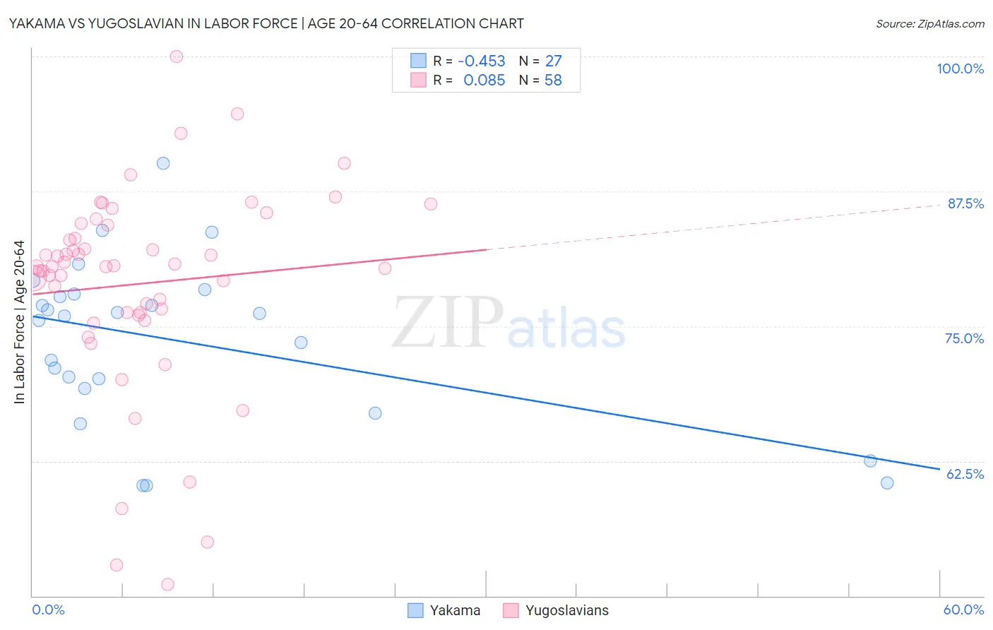Yakama vs Yugoslavian In Labor Force | Age 20-64