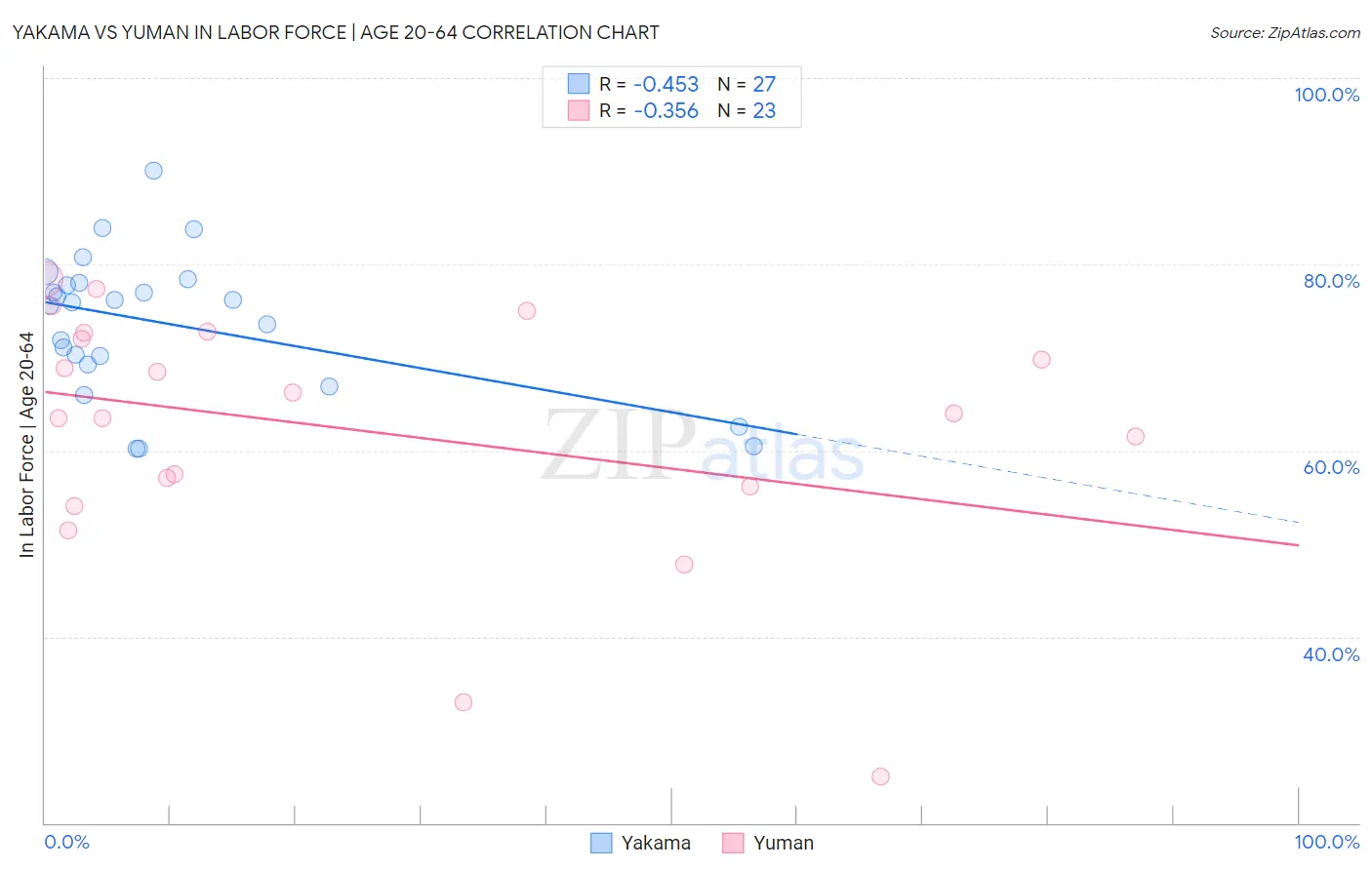Yakama vs Yuman In Labor Force | Age 20-64