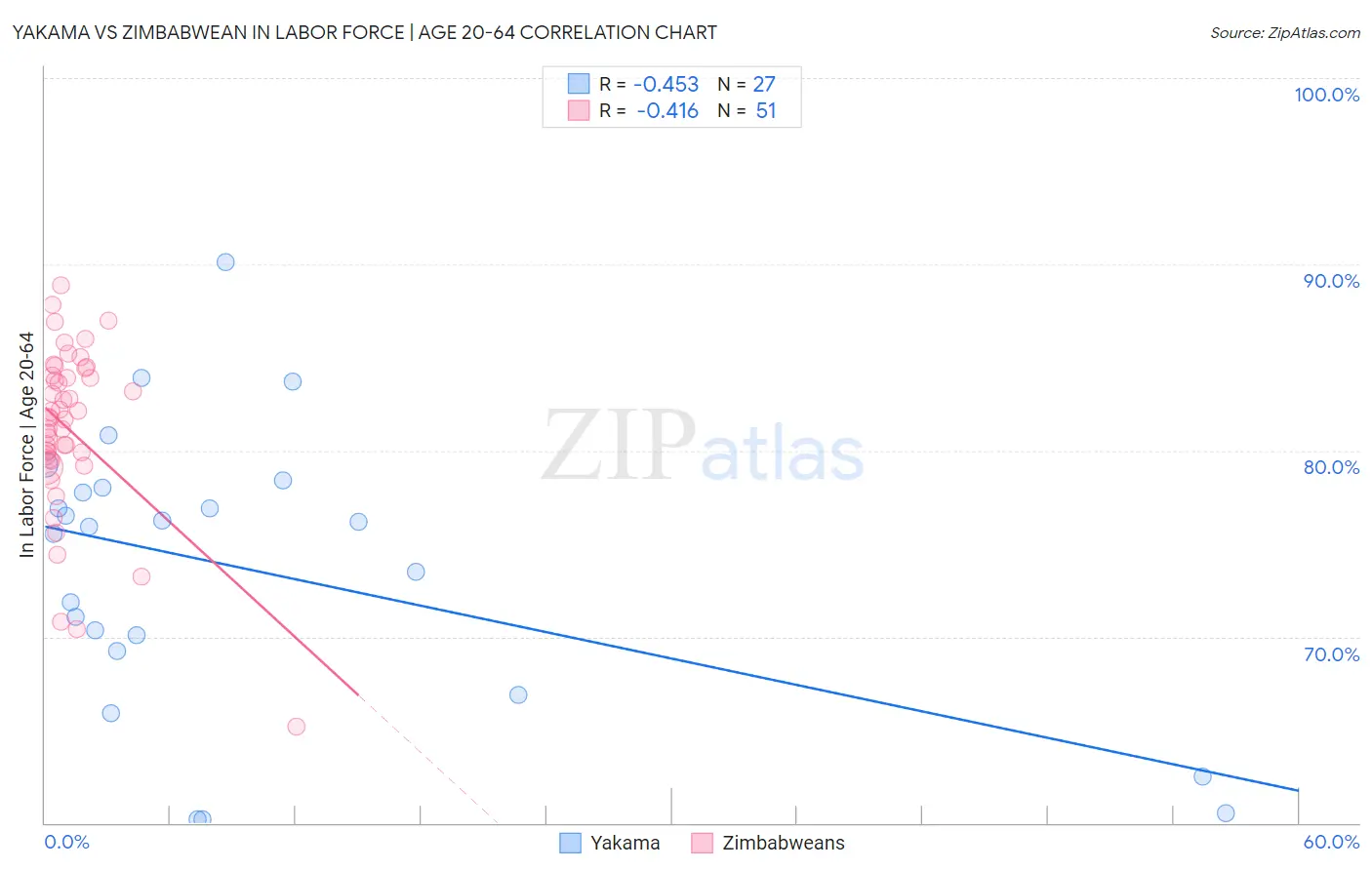 Yakama vs Zimbabwean In Labor Force | Age 20-64