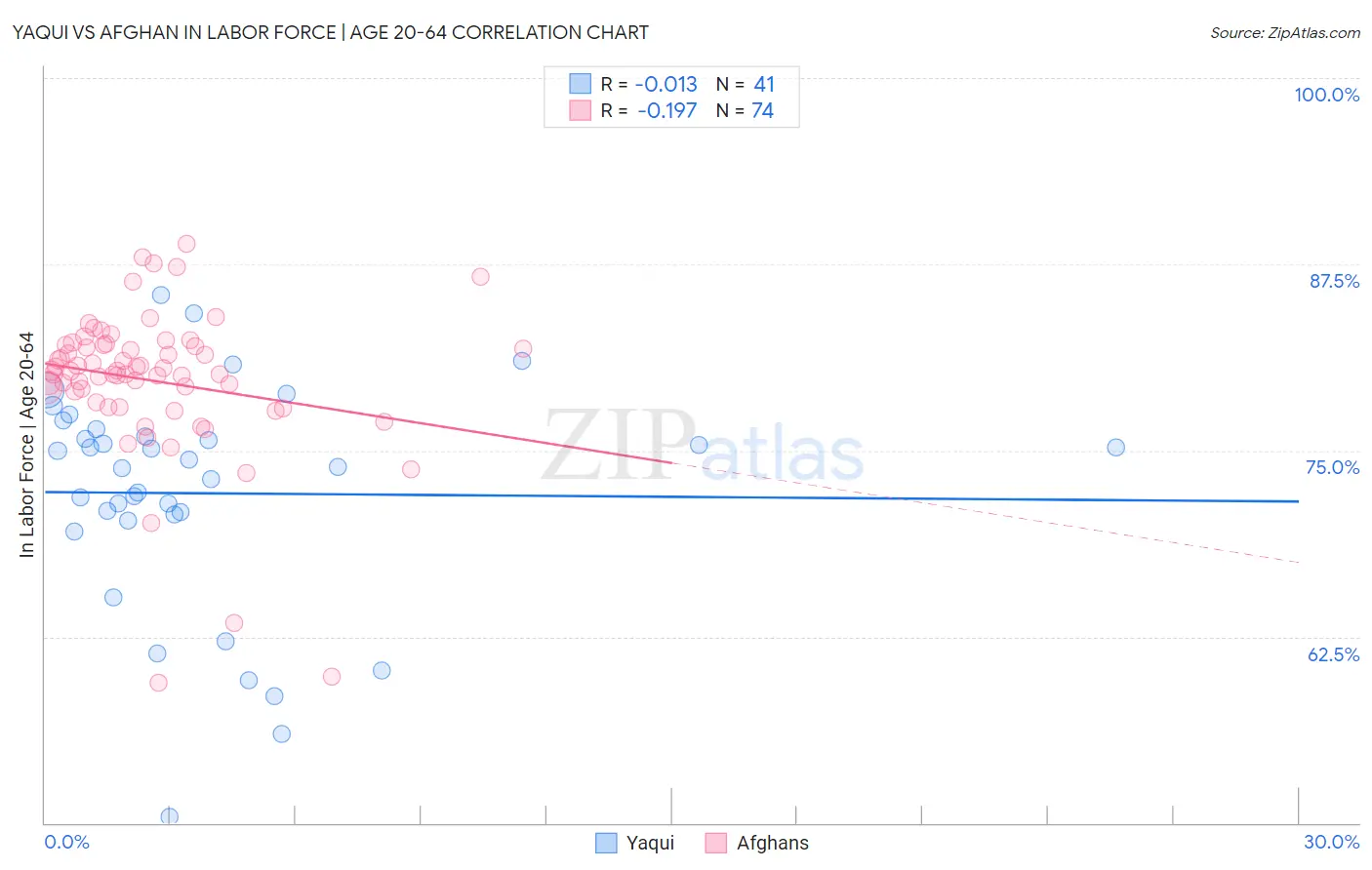 Yaqui vs Afghan In Labor Force | Age 20-64