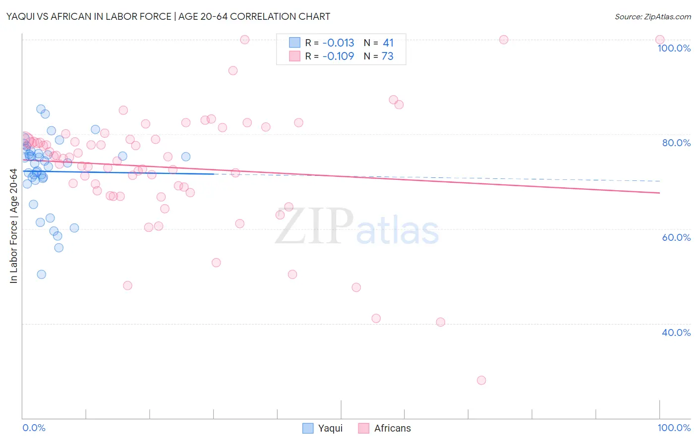 Yaqui vs African In Labor Force | Age 20-64