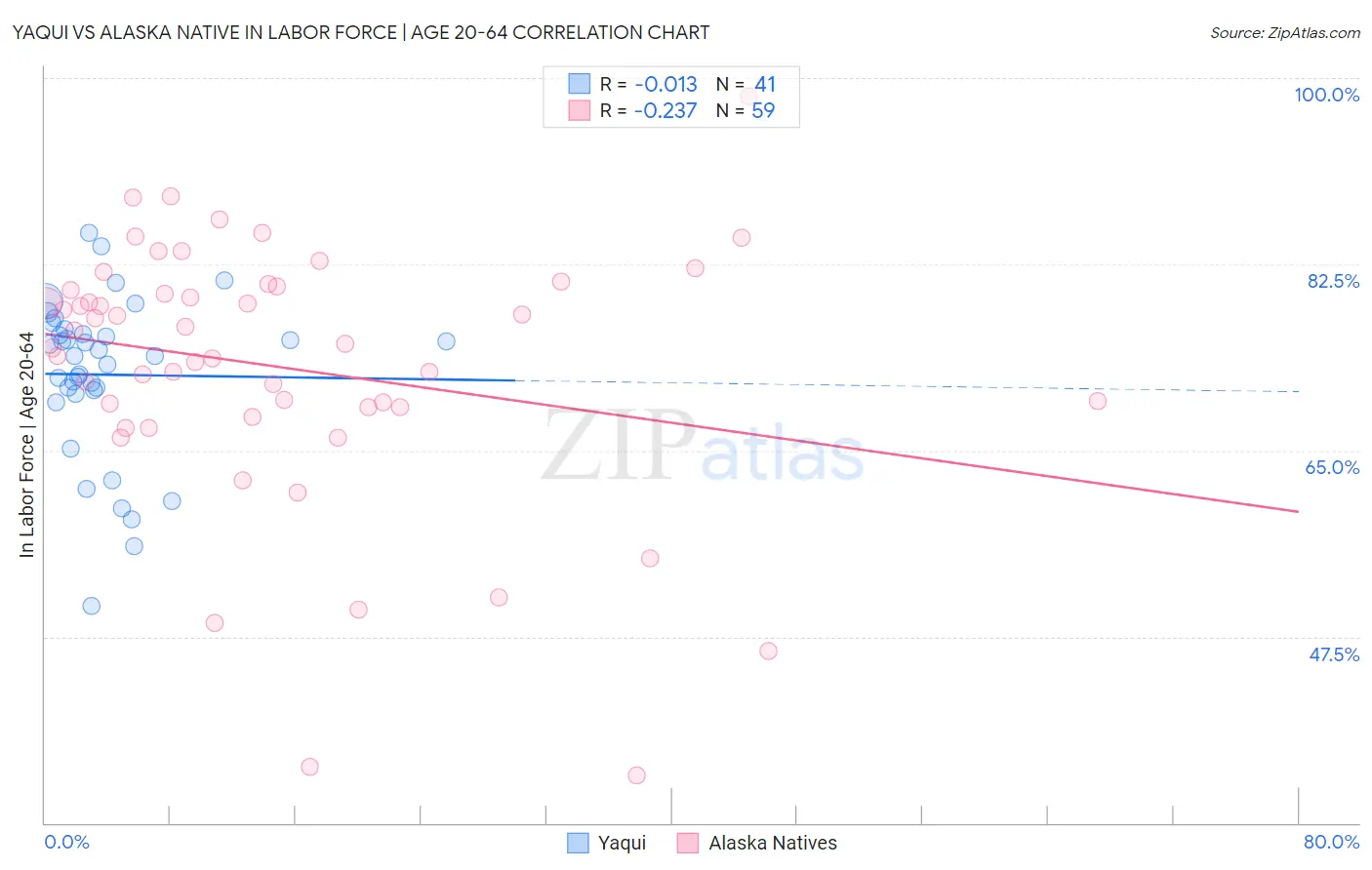 Yaqui vs Alaska Native In Labor Force | Age 20-64
