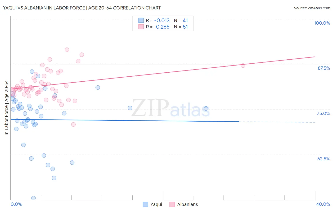 Yaqui vs Albanian In Labor Force | Age 20-64