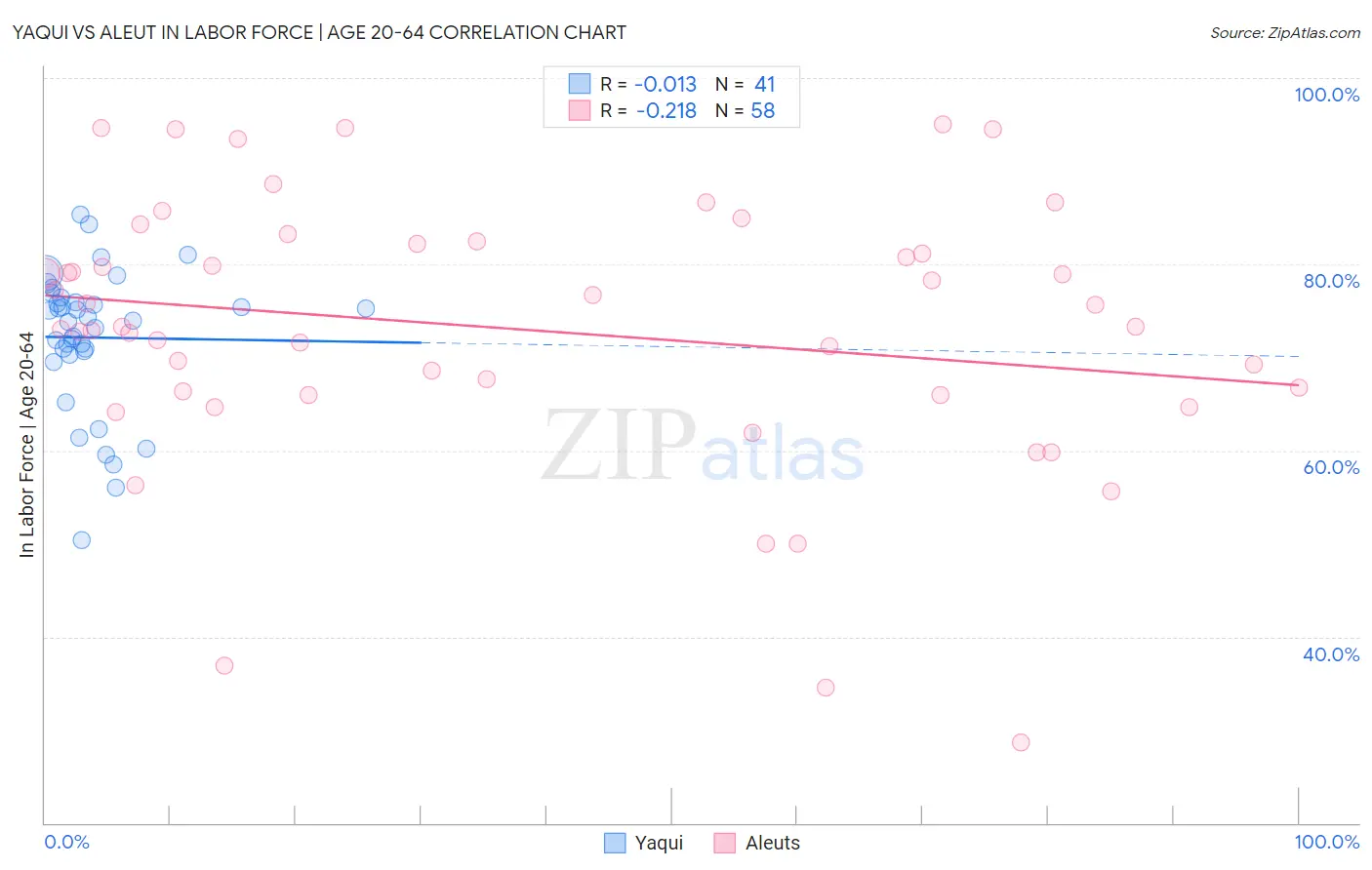 Yaqui vs Aleut In Labor Force | Age 20-64
