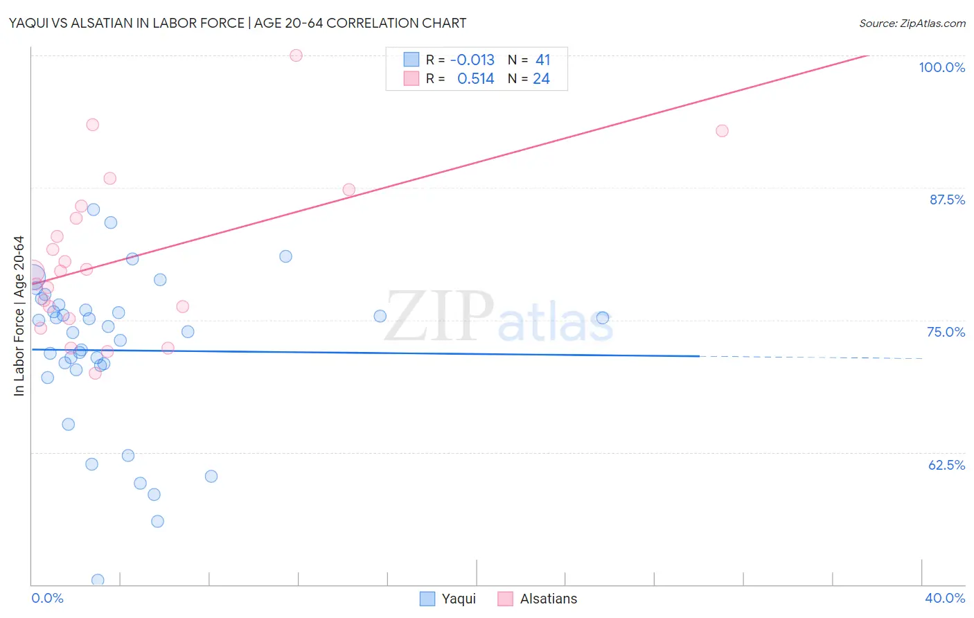 Yaqui vs Alsatian In Labor Force | Age 20-64