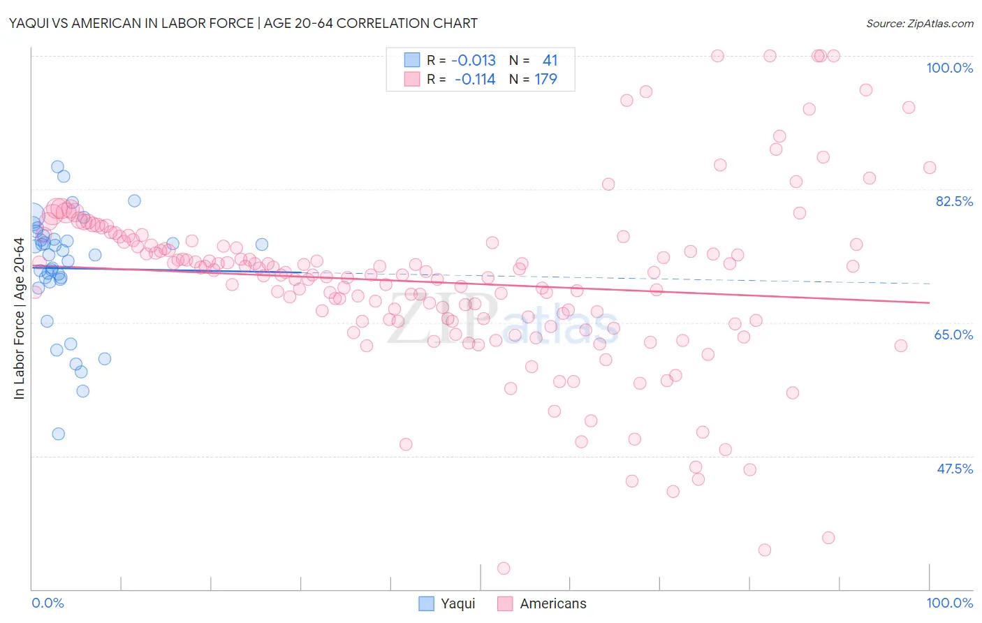 Yaqui vs American In Labor Force | Age 20-64