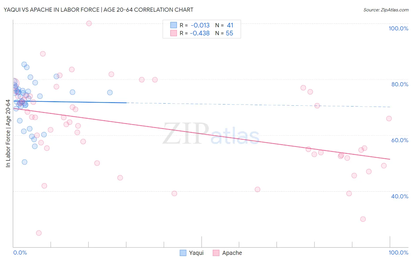 Yaqui vs Apache In Labor Force | Age 20-64