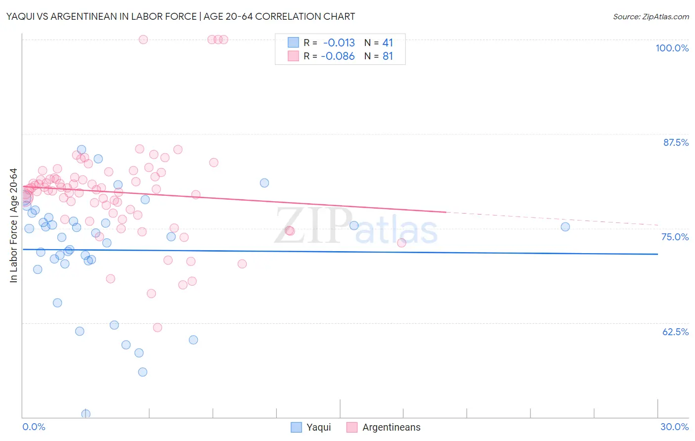 Yaqui vs Argentinean In Labor Force | Age 20-64