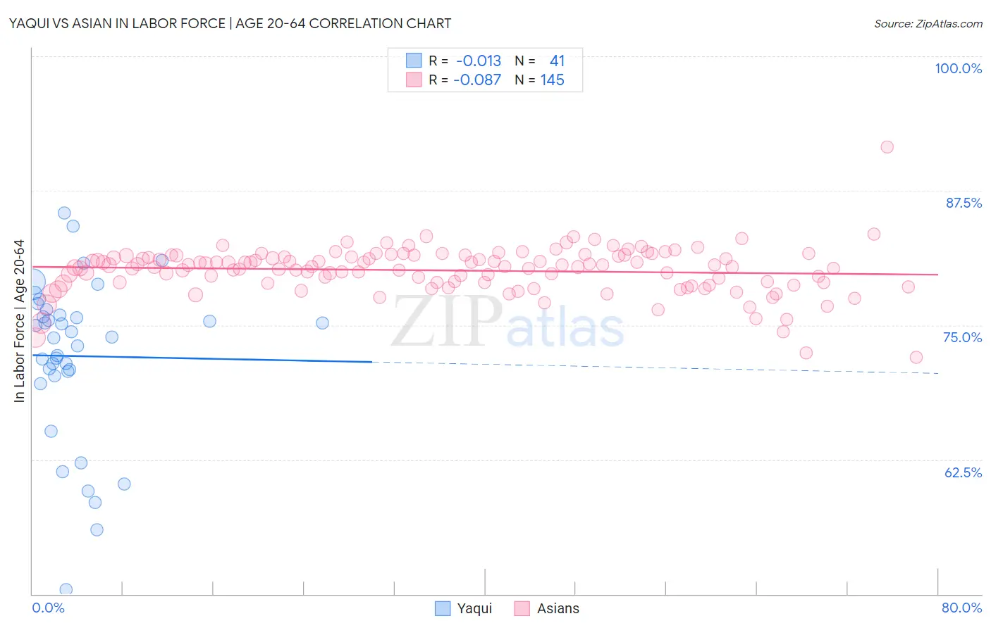 Yaqui vs Asian In Labor Force | Age 20-64