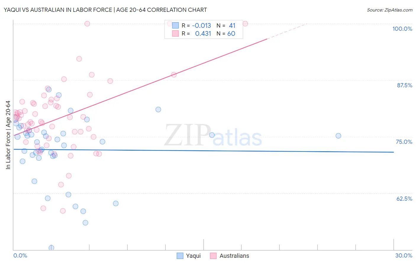 Yaqui vs Australian In Labor Force | Age 20-64