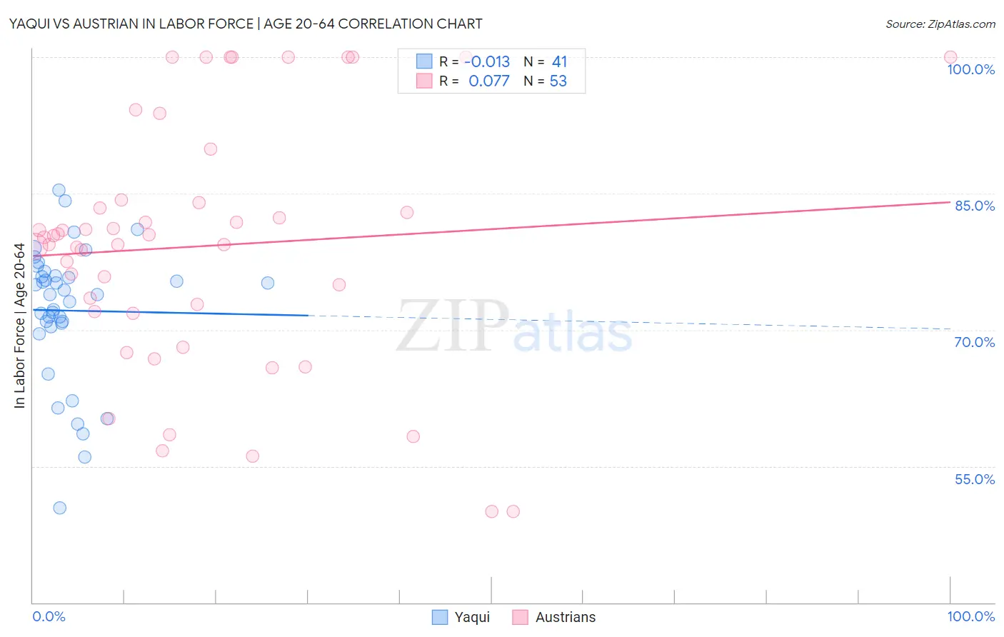 Yaqui vs Austrian In Labor Force | Age 20-64