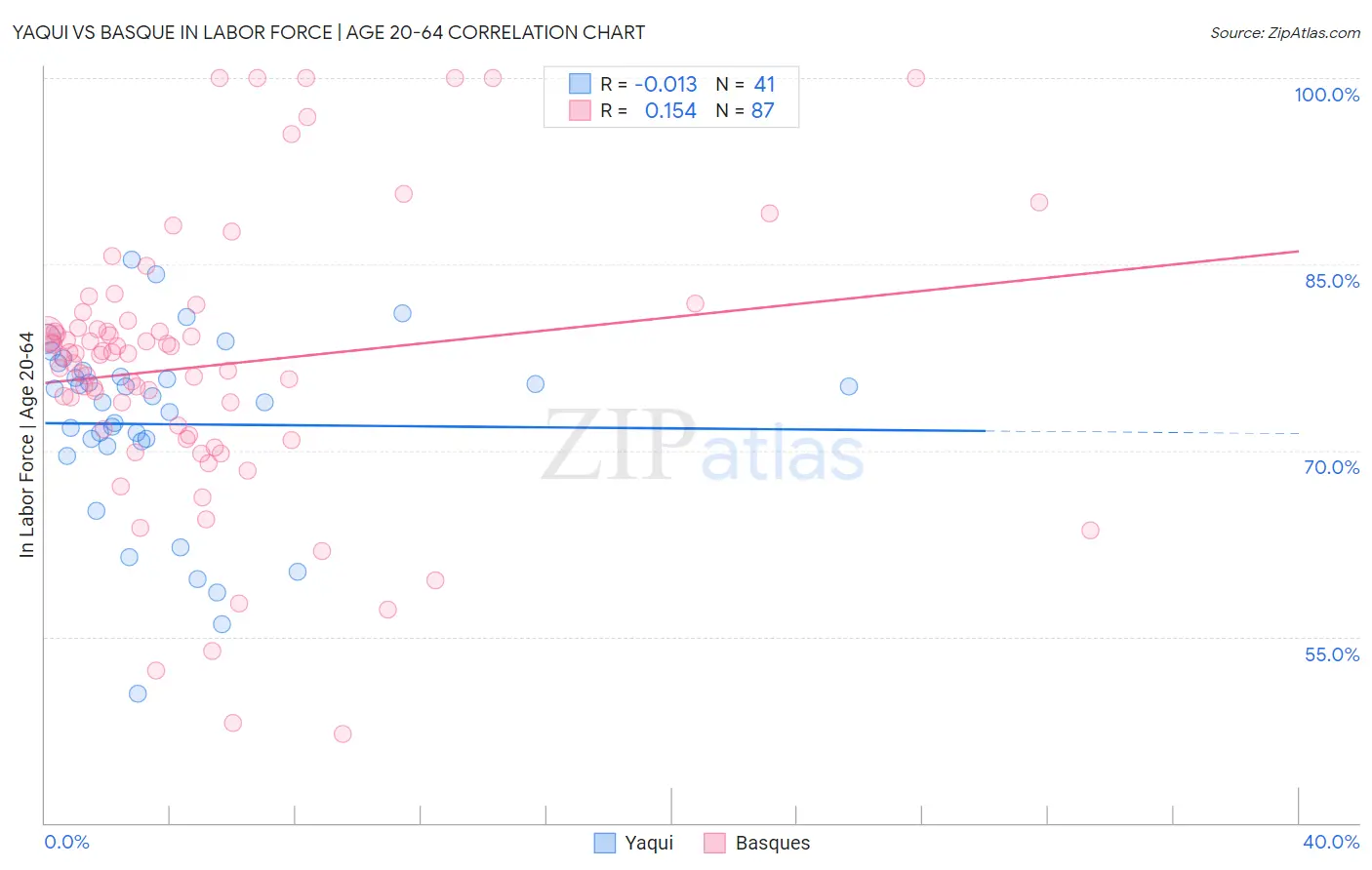 Yaqui vs Basque In Labor Force | Age 20-64