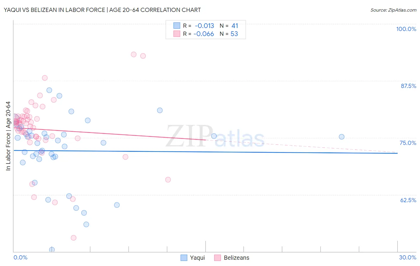 Yaqui vs Belizean In Labor Force | Age 20-64