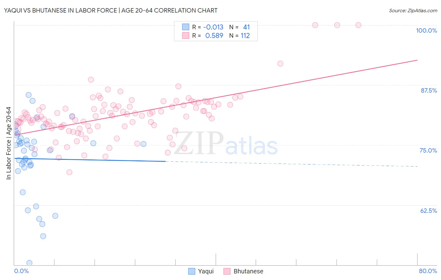 Yaqui vs Bhutanese In Labor Force | Age 20-64