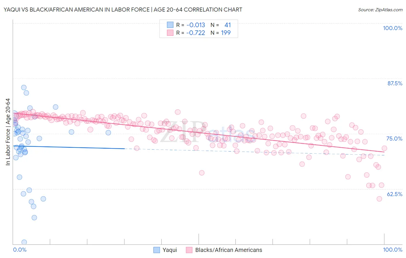 Yaqui vs Black/African American In Labor Force | Age 20-64