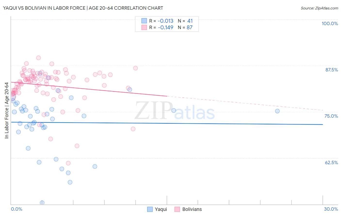 Yaqui vs Bolivian In Labor Force | Age 20-64