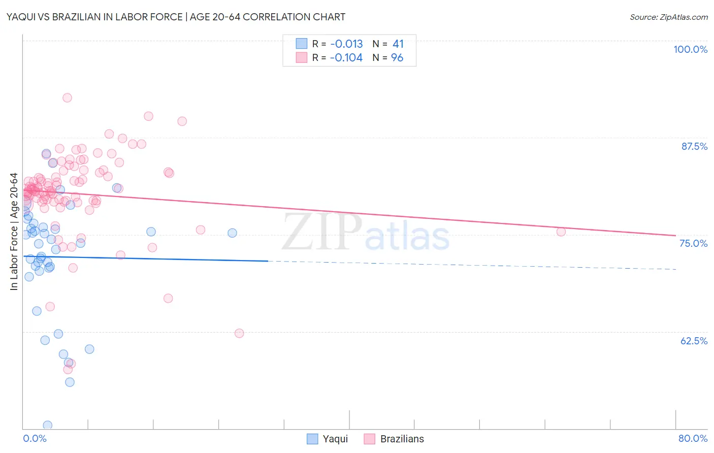 Yaqui vs Brazilian In Labor Force | Age 20-64