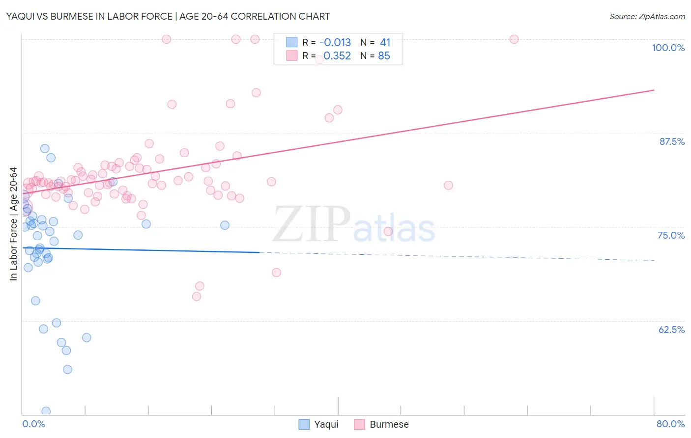 Yaqui vs Burmese In Labor Force | Age 20-64