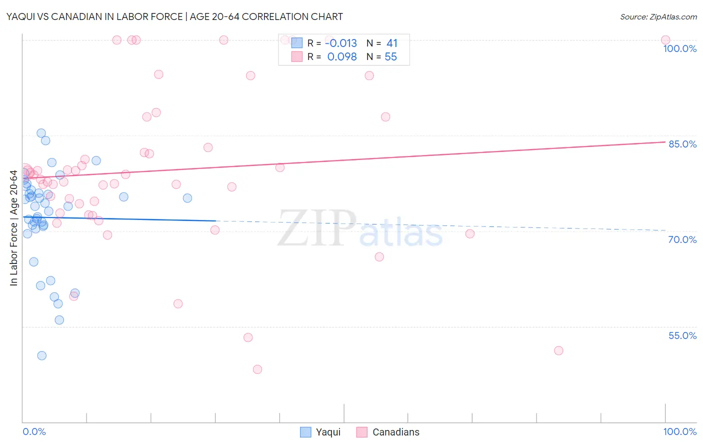 Yaqui vs Canadian In Labor Force | Age 20-64