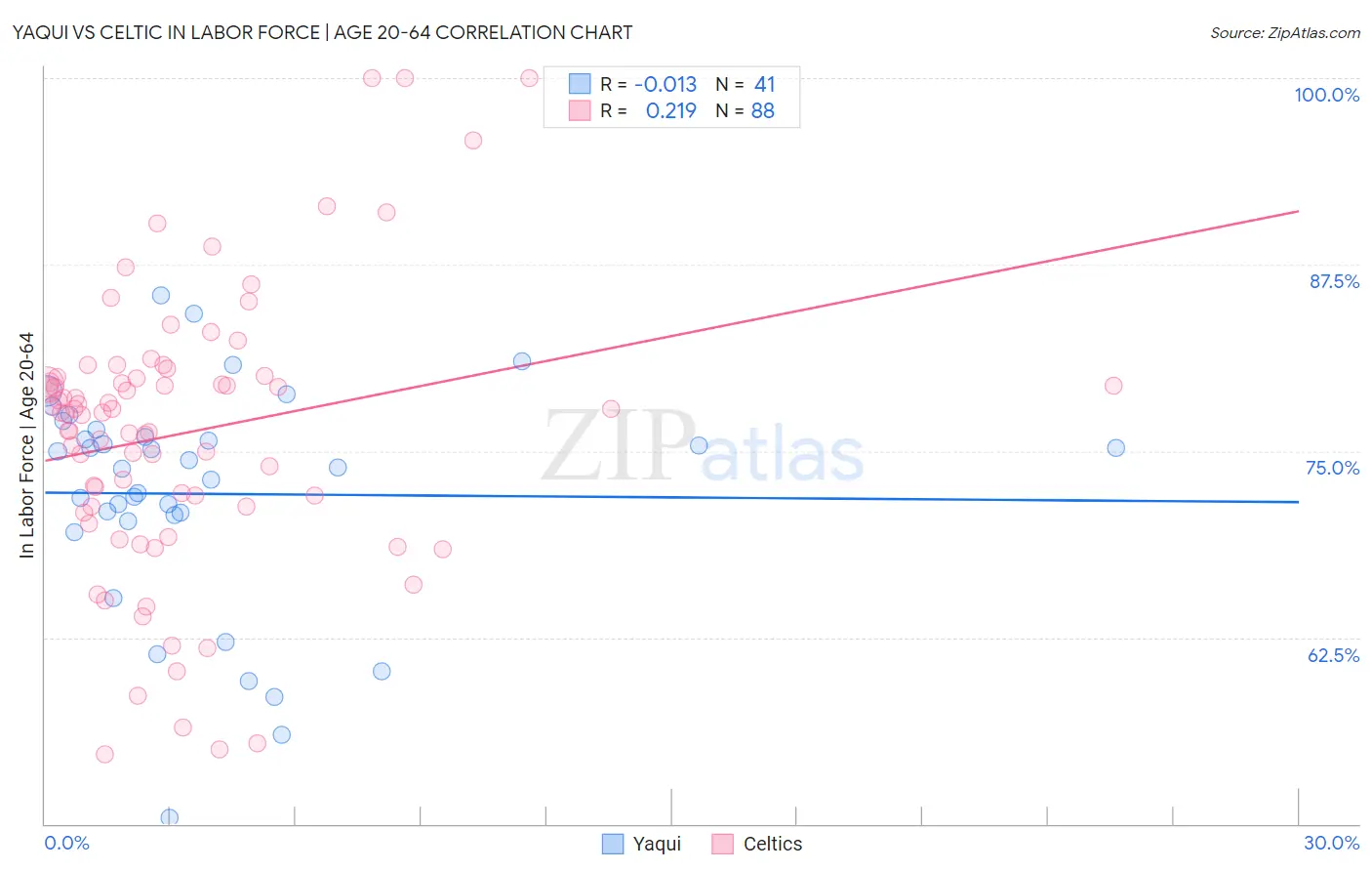 Yaqui vs Celtic In Labor Force | Age 20-64