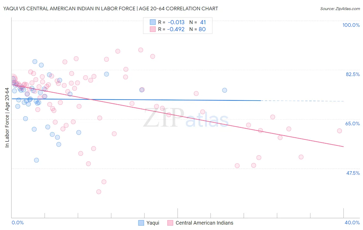 Yaqui vs Central American Indian In Labor Force | Age 20-64