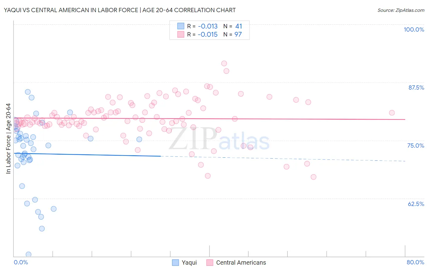 Yaqui vs Central American In Labor Force | Age 20-64