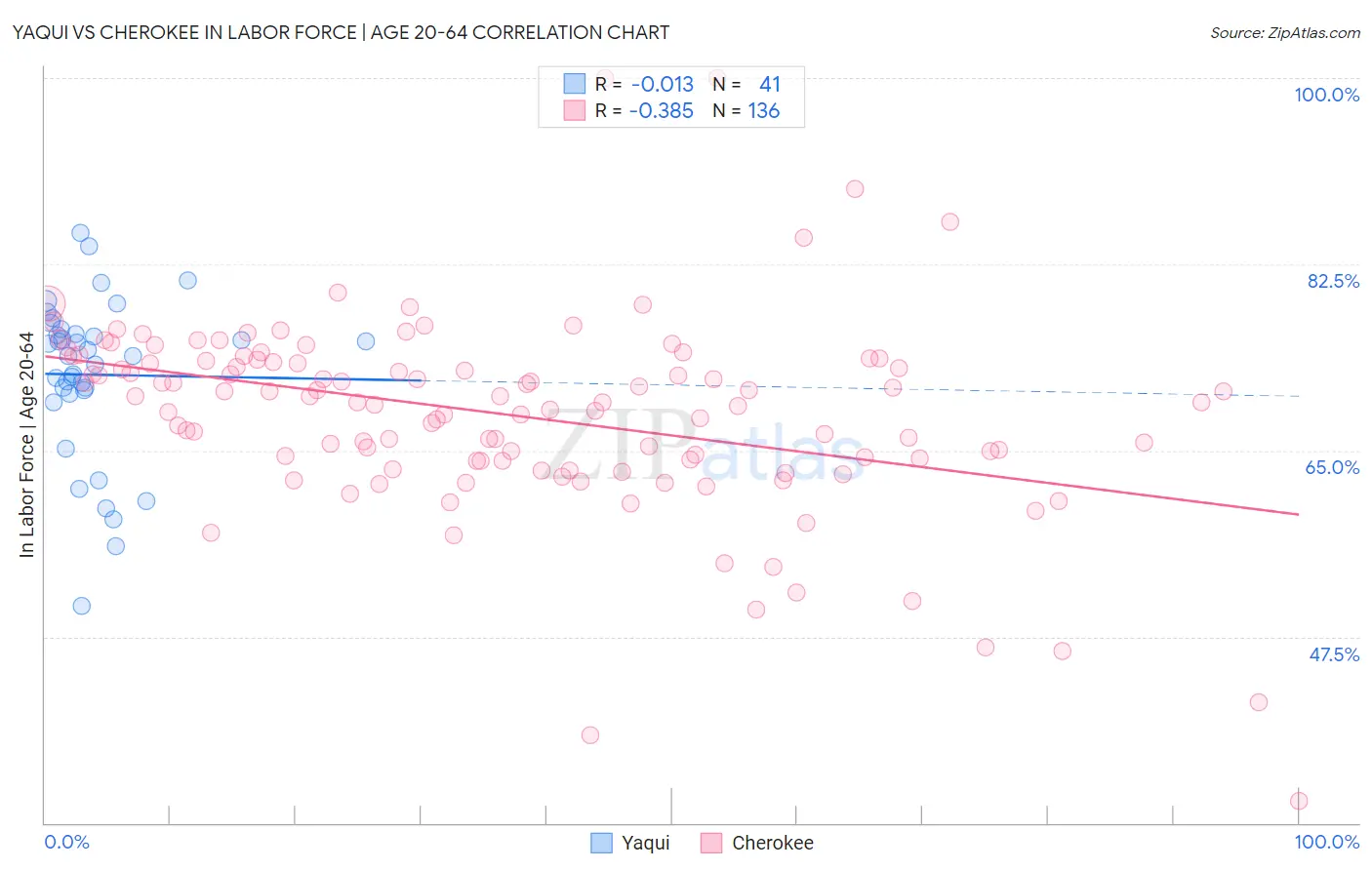 Yaqui vs Cherokee In Labor Force | Age 20-64