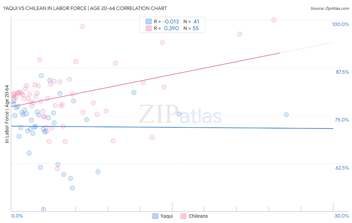 Yaqui vs Chilean In Labor Force | Age 20-64