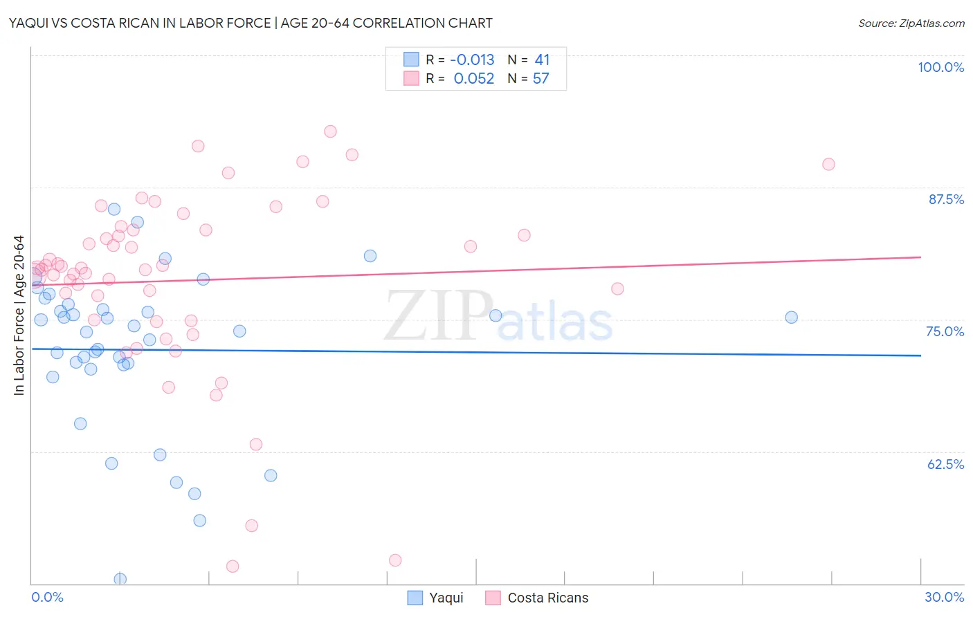 Yaqui vs Costa Rican In Labor Force | Age 20-64