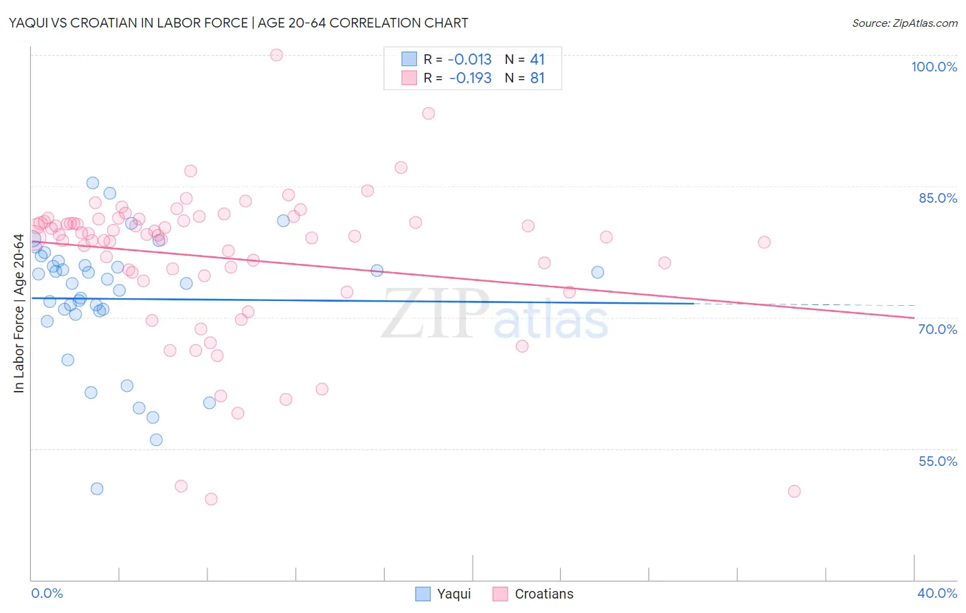 Yaqui vs Croatian In Labor Force | Age 20-64