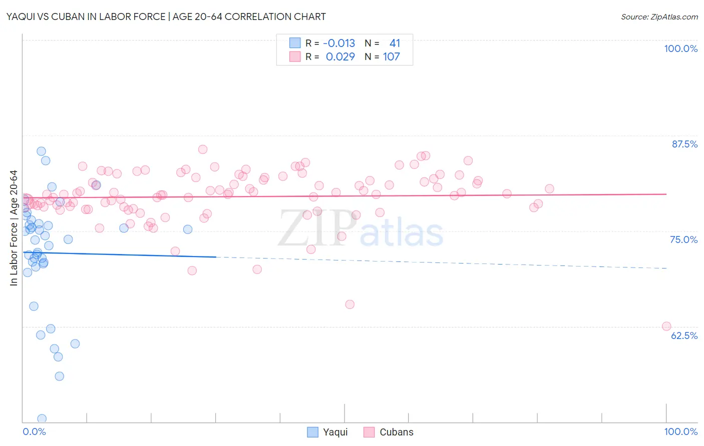 Yaqui vs Cuban In Labor Force | Age 20-64