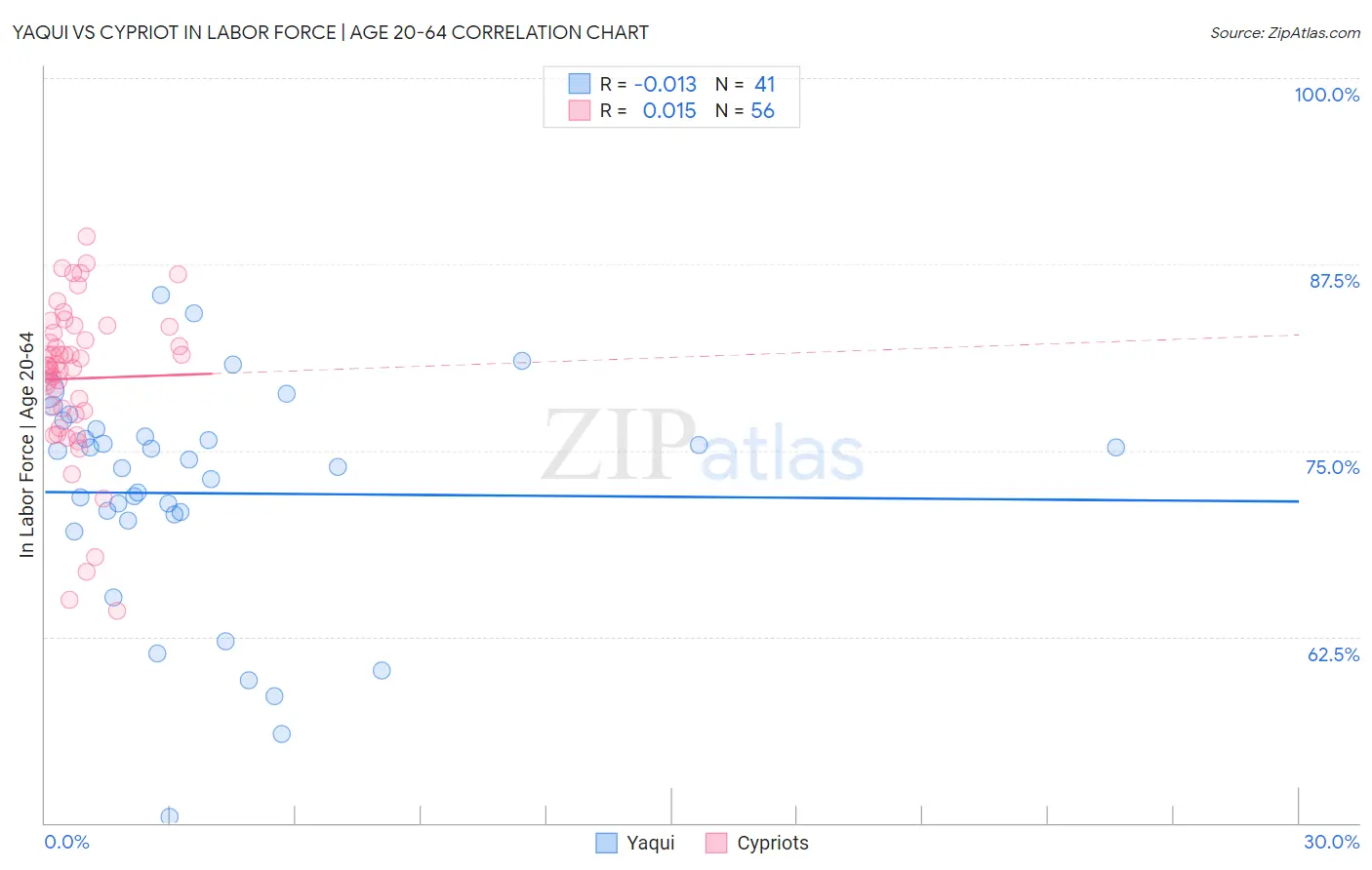 Yaqui vs Cypriot In Labor Force | Age 20-64