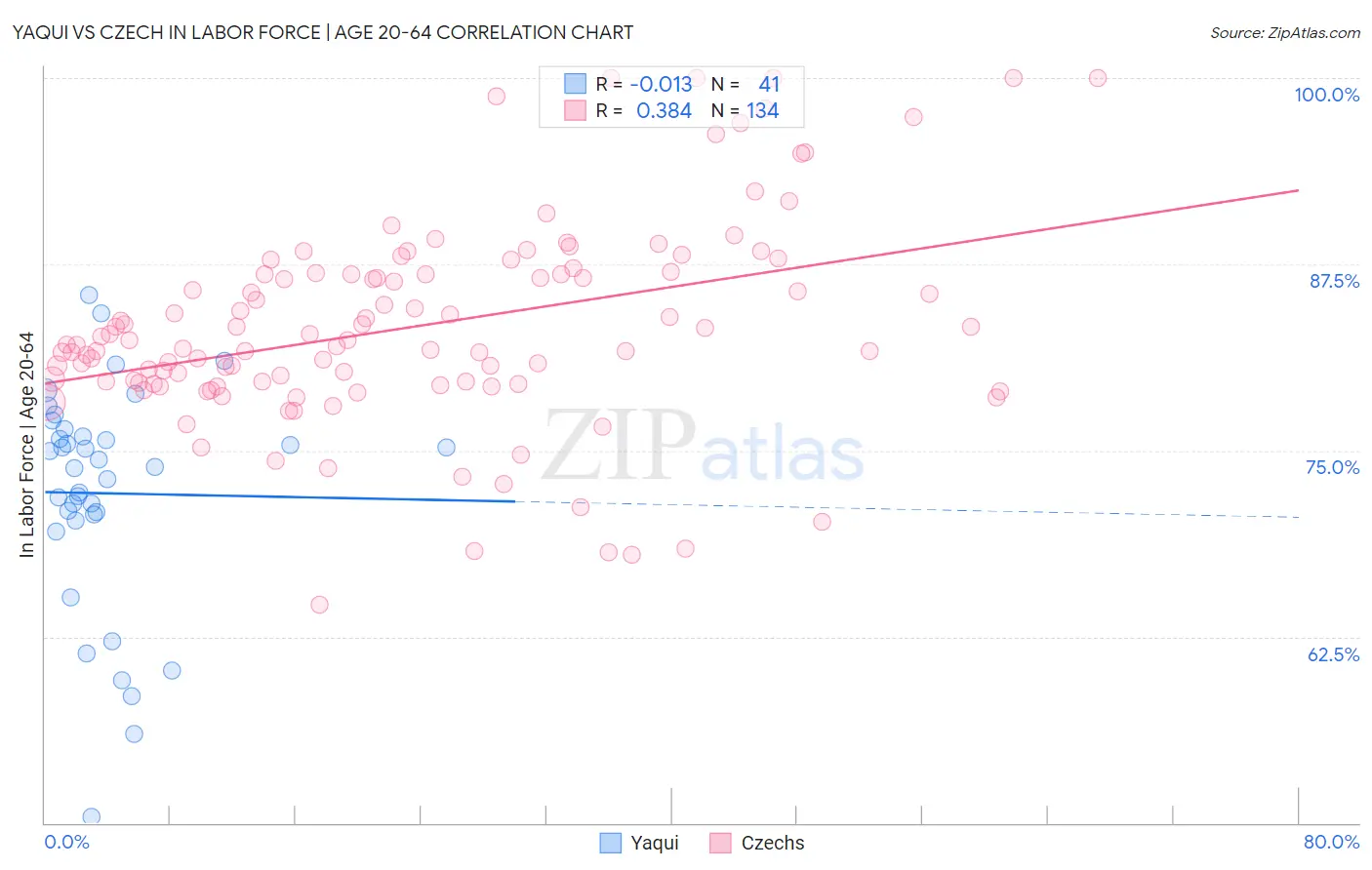 Yaqui vs Czech In Labor Force | Age 20-64