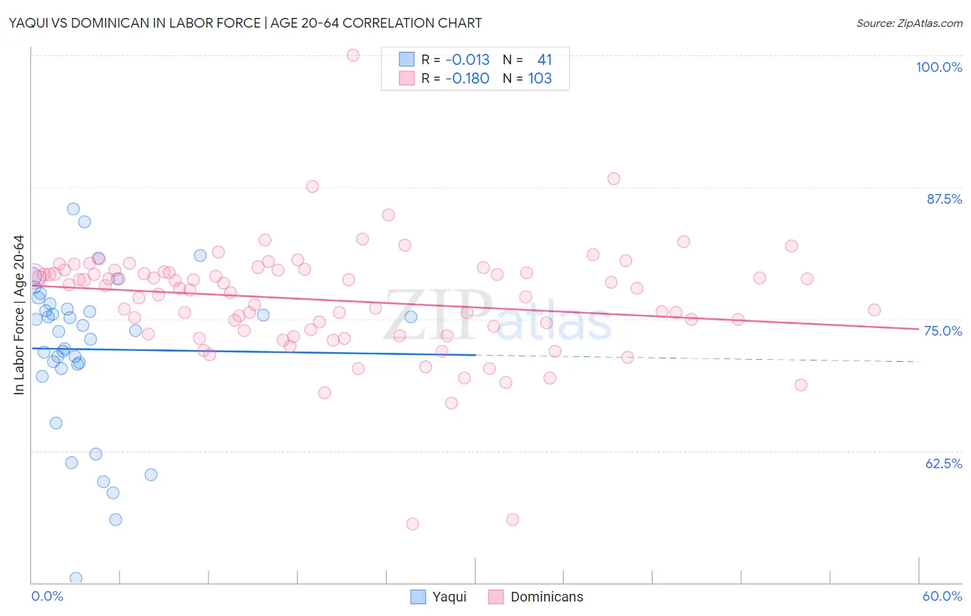 Yaqui vs Dominican In Labor Force | Age 20-64