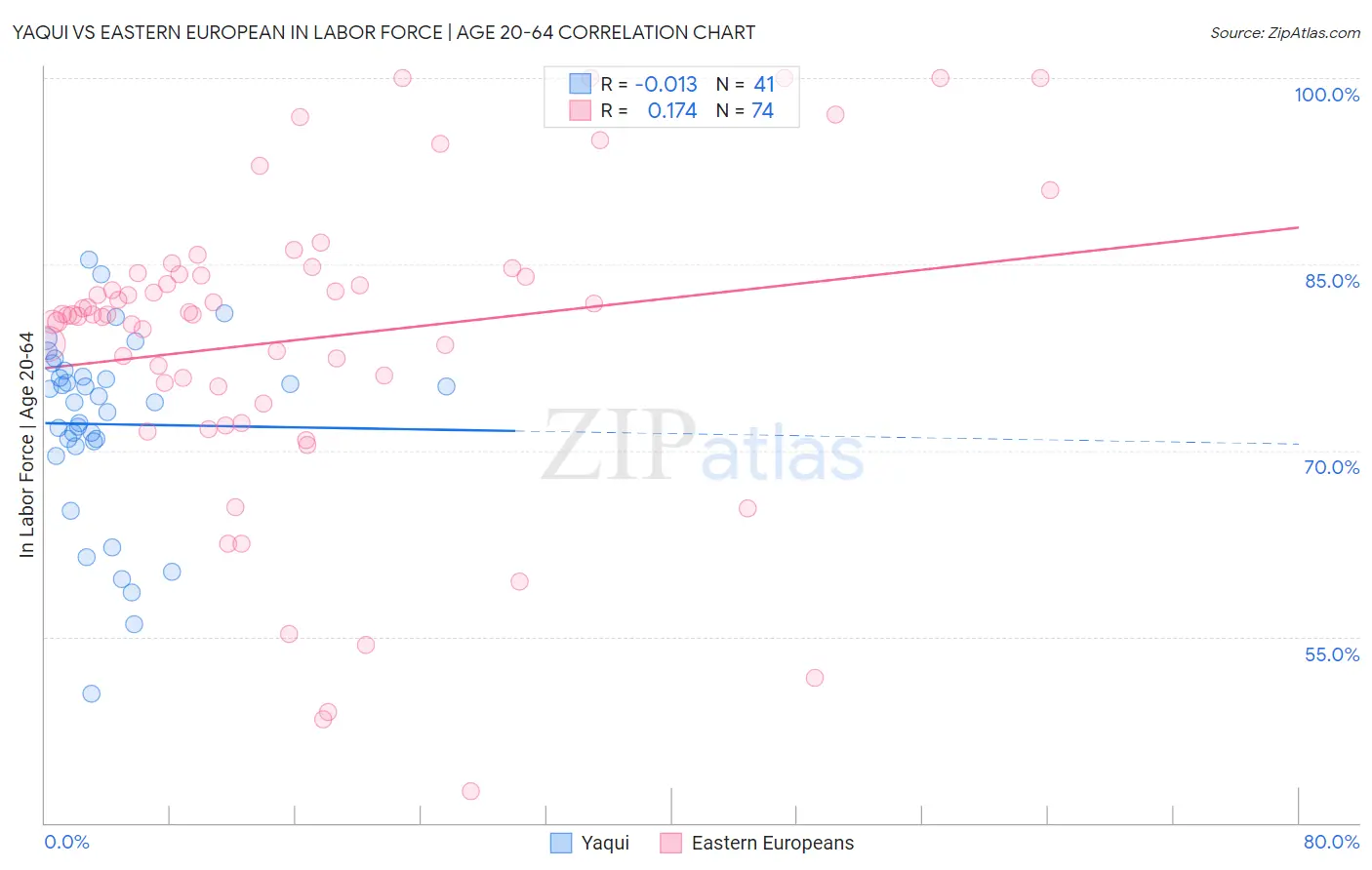 Yaqui vs Eastern European In Labor Force | Age 20-64