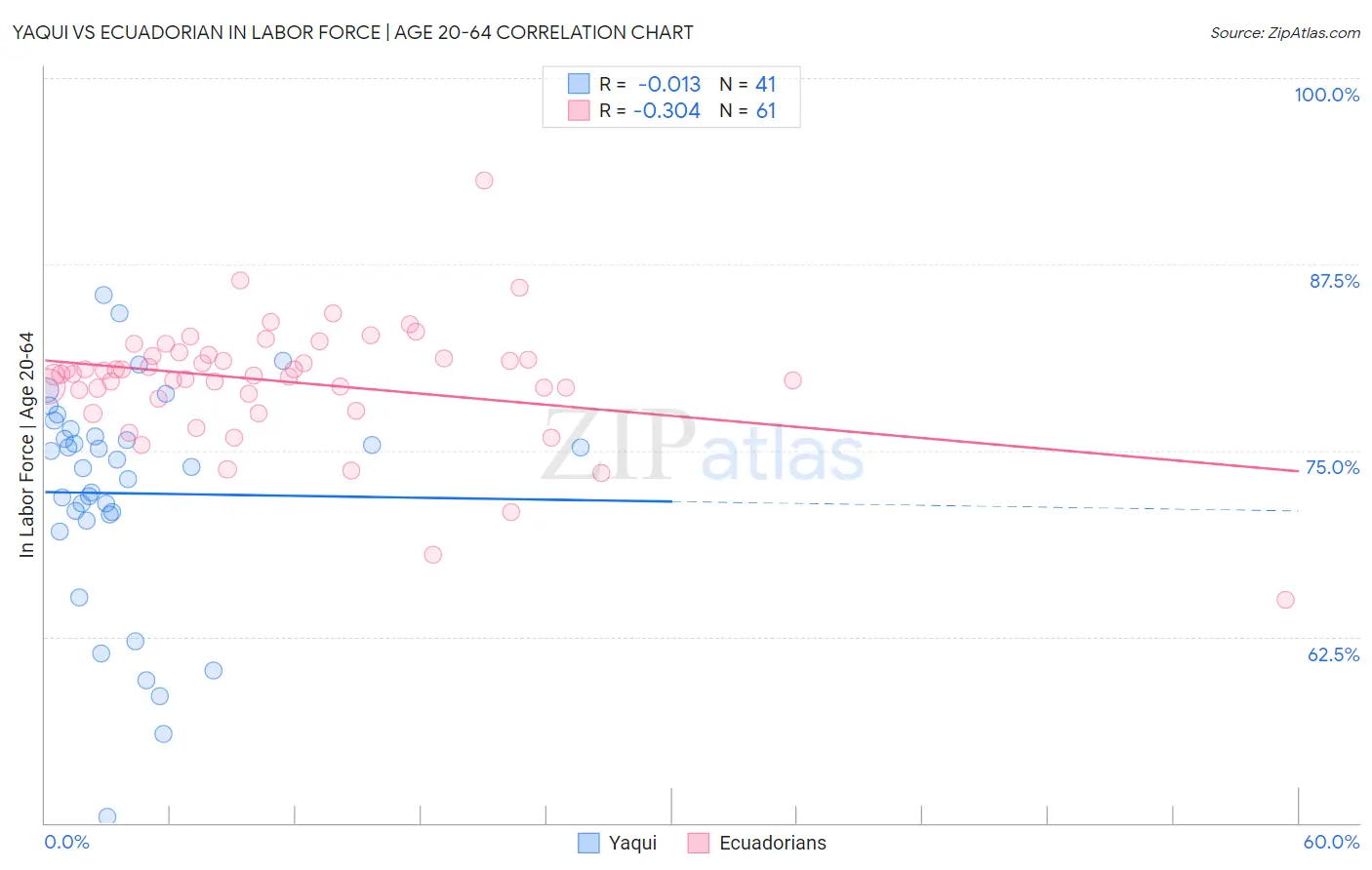 Yaqui vs Ecuadorian In Labor Force | Age 20-64