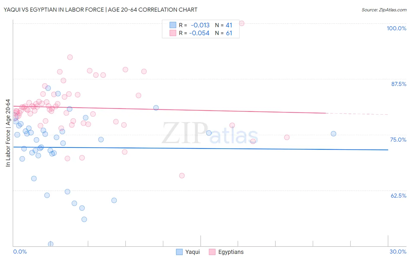 Yaqui vs Egyptian In Labor Force | Age 20-64