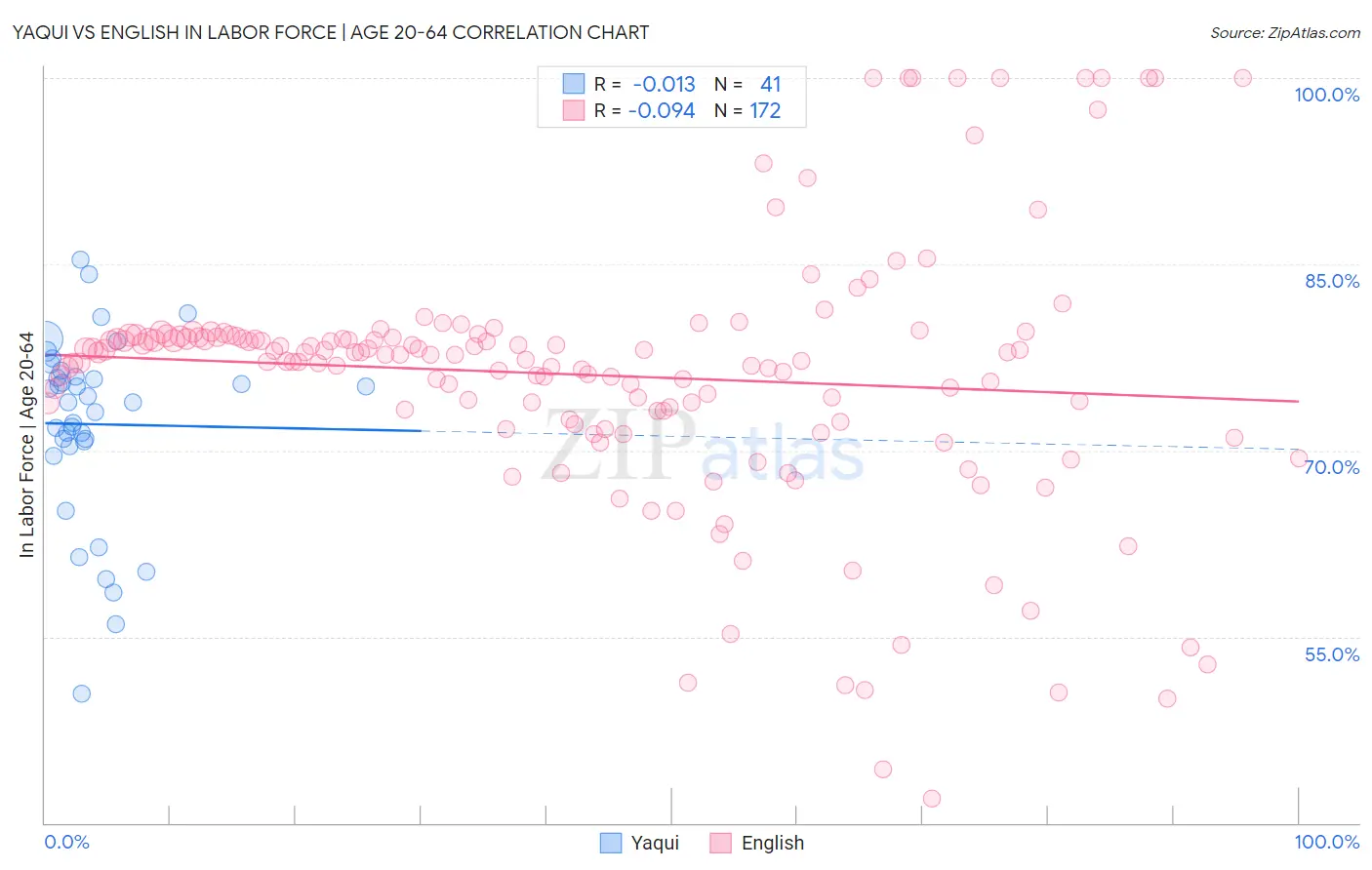 Yaqui vs English In Labor Force | Age 20-64