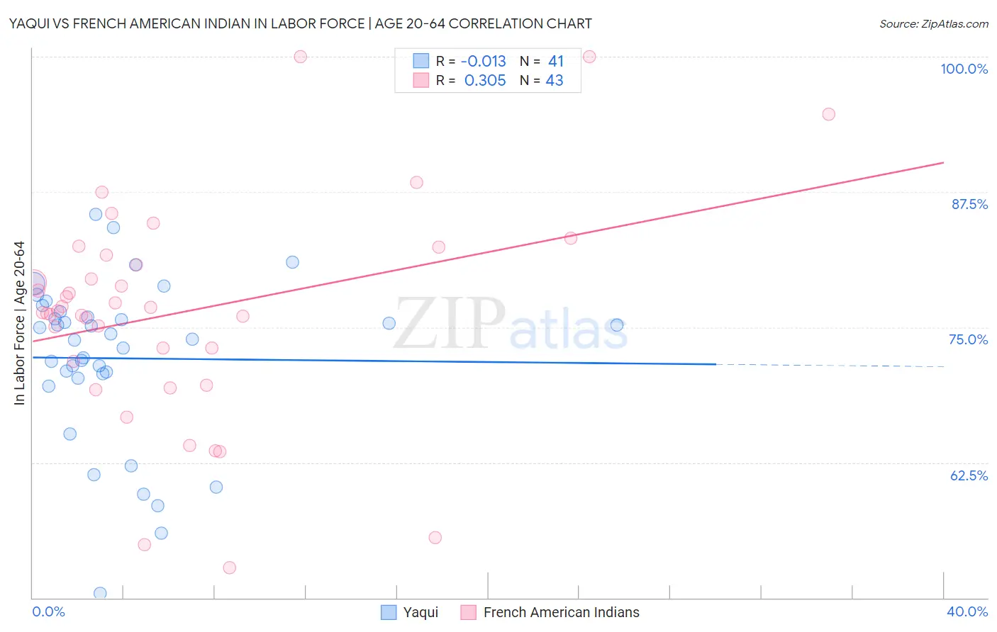 Yaqui vs French American Indian In Labor Force | Age 20-64