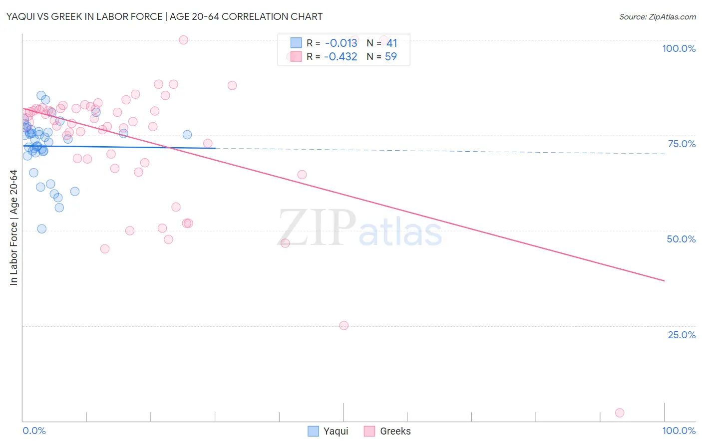 Yaqui vs Greek In Labor Force | Age 20-64
