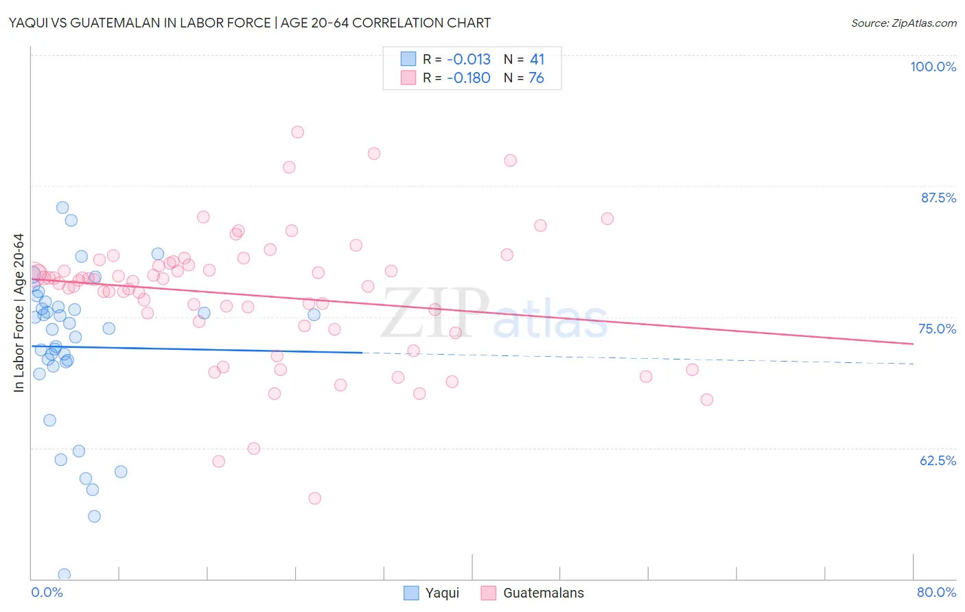 Yaqui vs Guatemalan In Labor Force | Age 20-64