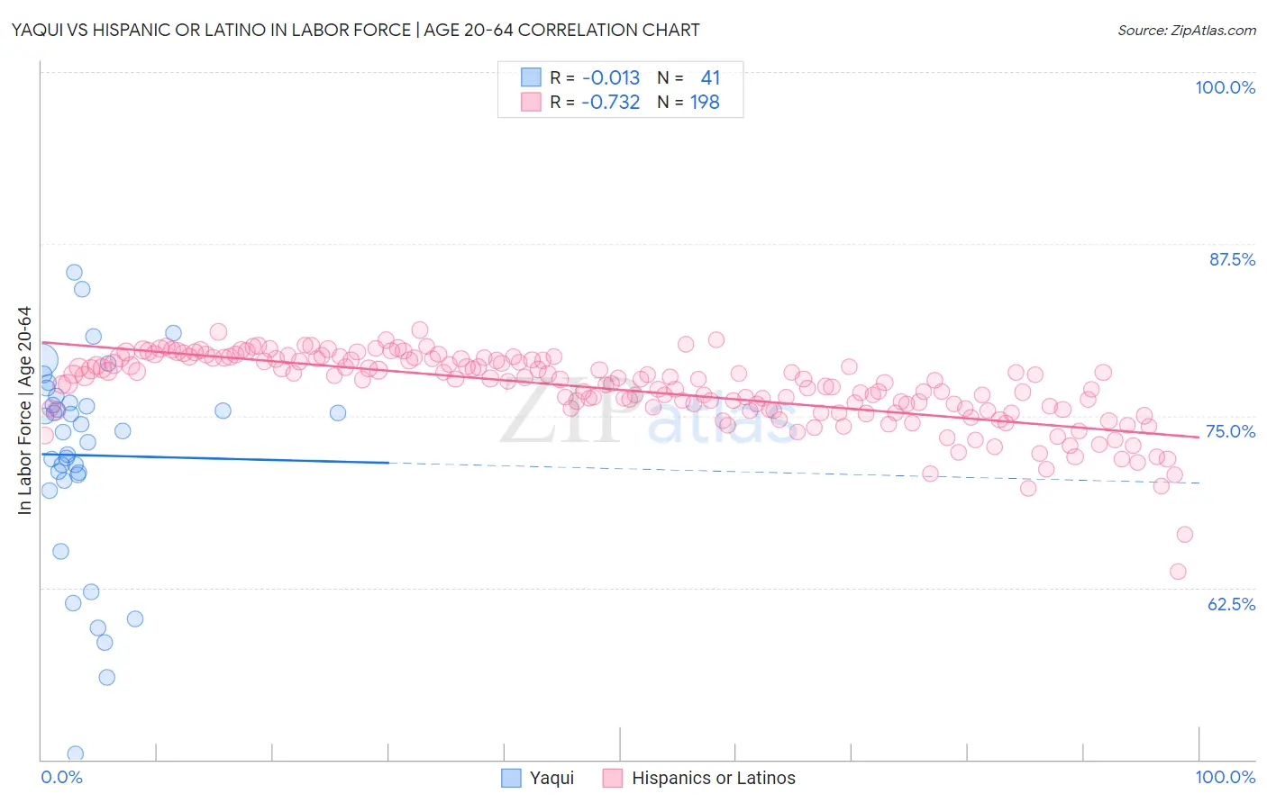 Yaqui vs Hispanic or Latino In Labor Force | Age 20-64