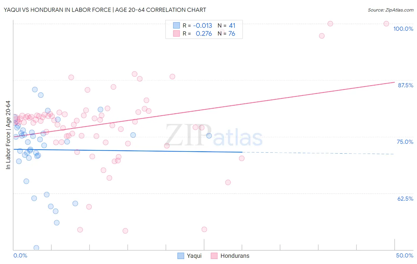 Yaqui vs Honduran In Labor Force | Age 20-64