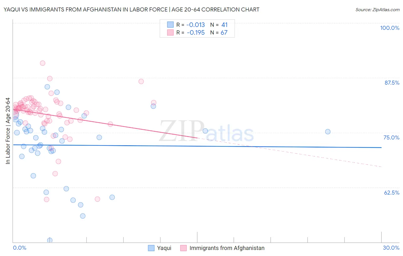 Yaqui vs Immigrants from Afghanistan In Labor Force | Age 20-64