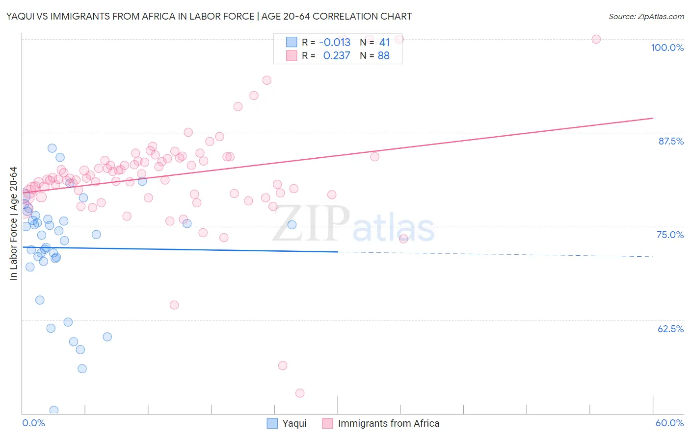 Yaqui vs Immigrants from Africa In Labor Force | Age 20-64