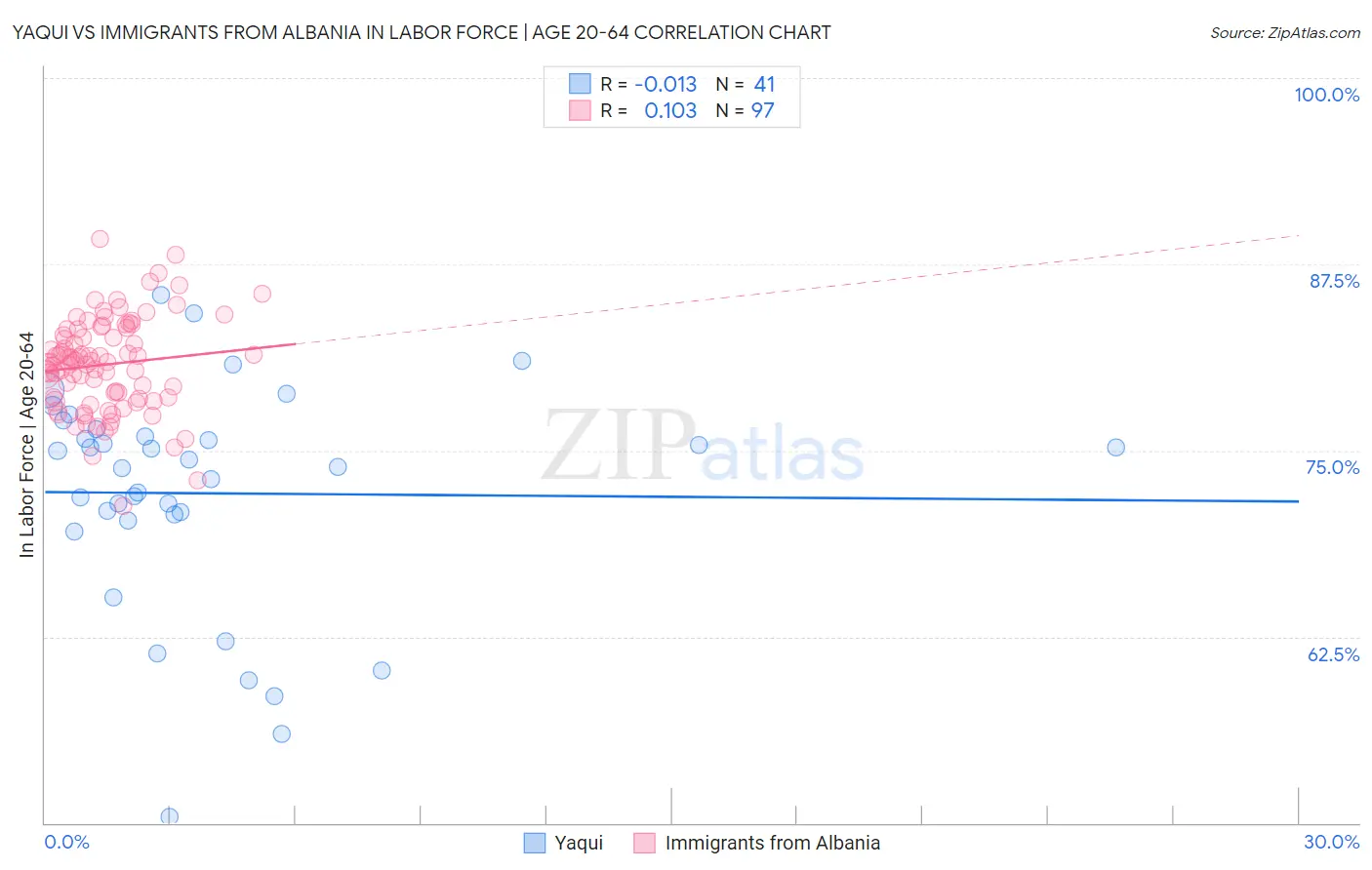 Yaqui vs Immigrants from Albania In Labor Force | Age 20-64