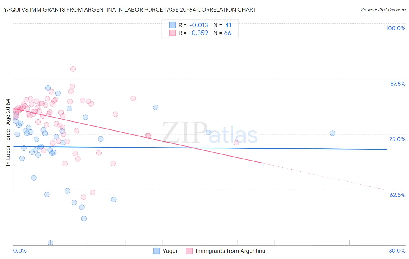 Yaqui vs Immigrants from Argentina In Labor Force | Age 20-64