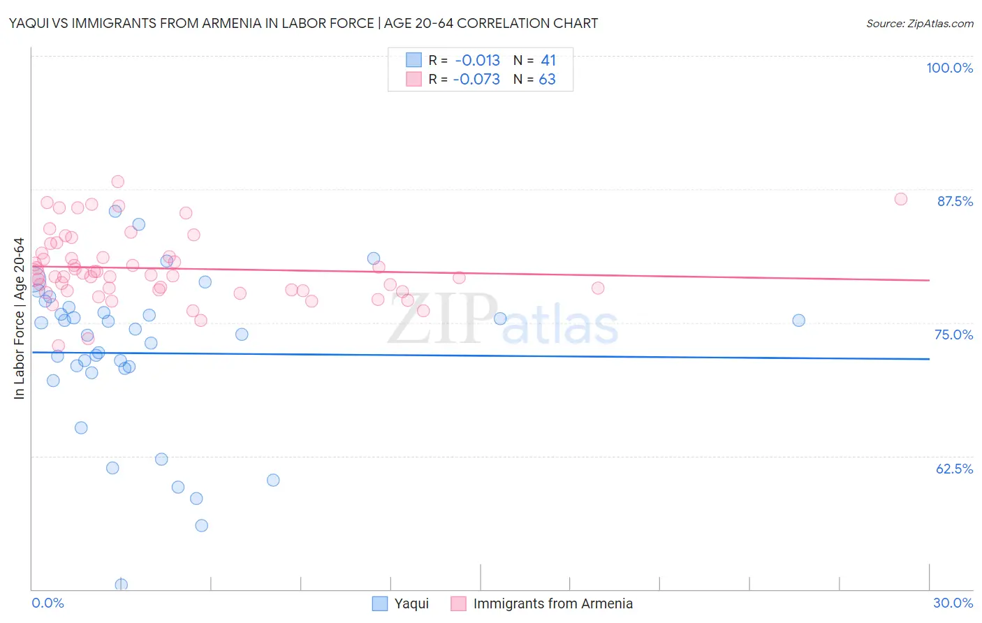 Yaqui vs Immigrants from Armenia In Labor Force | Age 20-64
